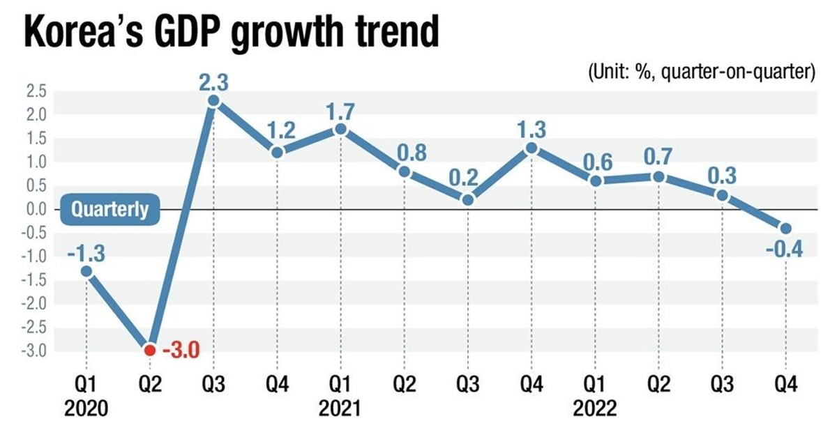 Korea's GDP growth trend